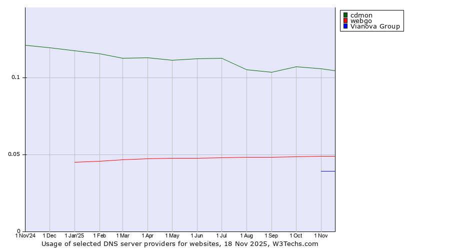 Historical trends in the usage of cdmon vs. webgo vs. Vianova Group