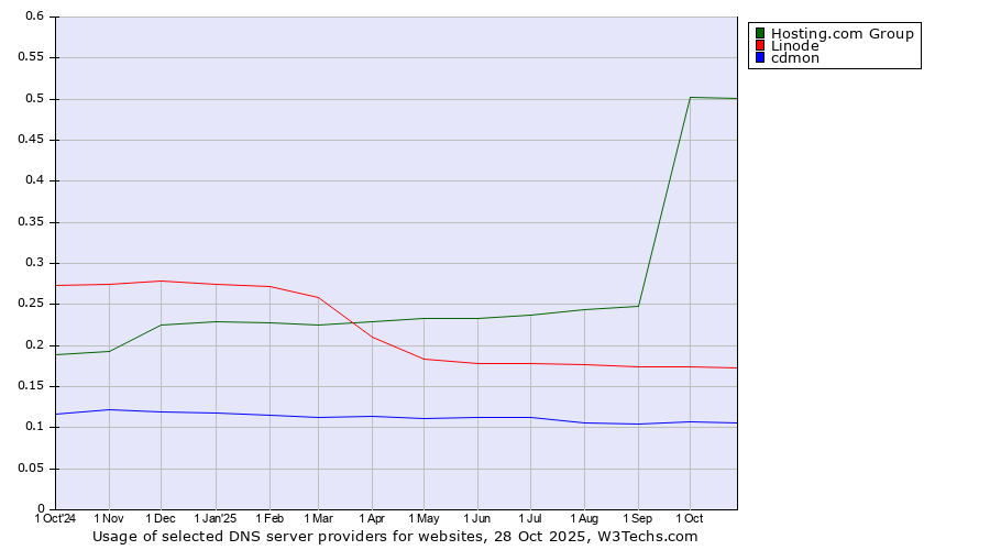 Historical trends in the usage of Hosting.com Group vs. Linode vs. cdmon