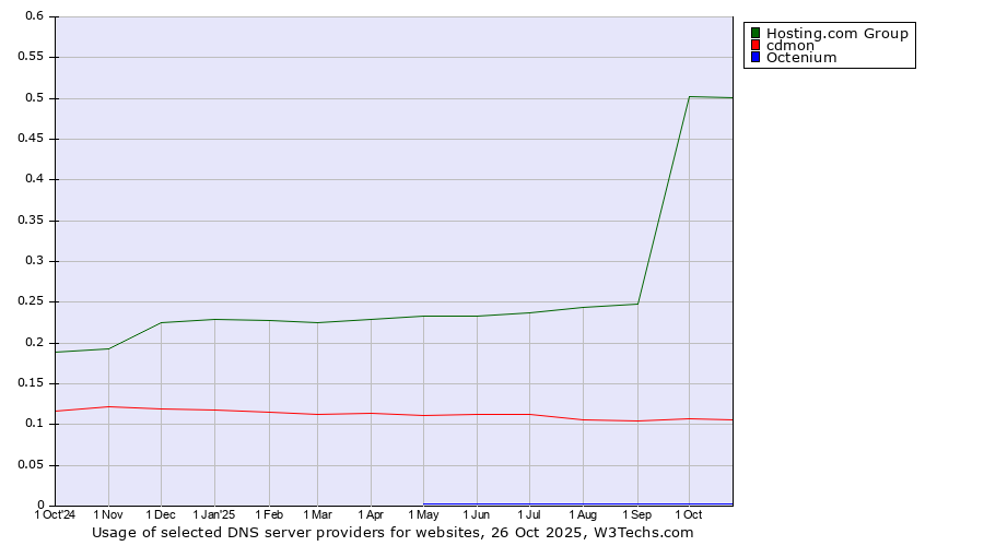 Historical trends in the usage of Hosting.com Group vs. cdmon vs. Octenium