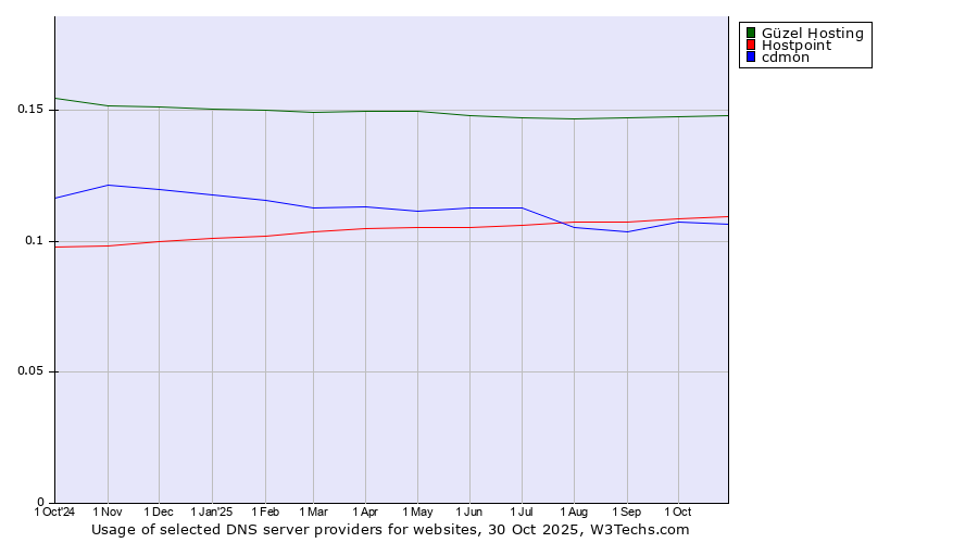 Historical trends in the usage of Güzel Hosting vs. Hostpoint vs. cdmon