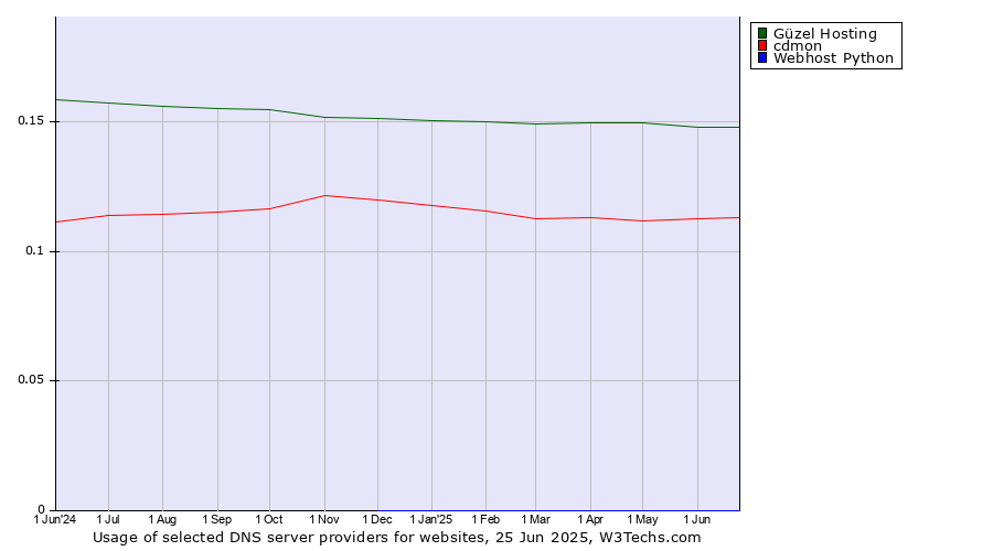 Historical trends in the usage of Güzel Hosting vs. cdmon vs. Webhost Python