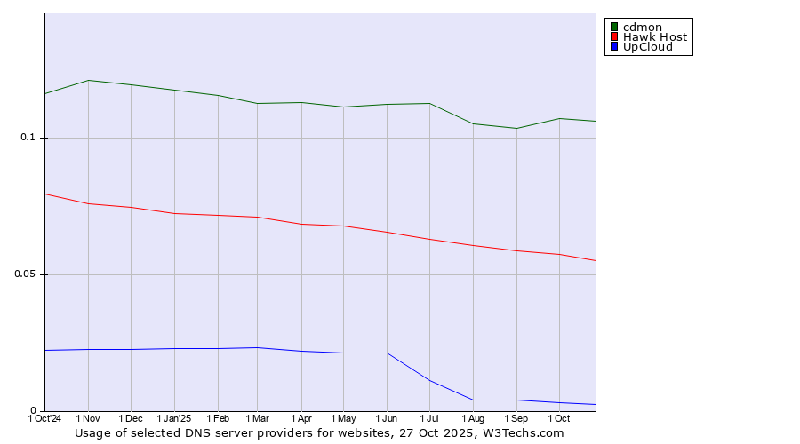 Historical trends in the usage of cdmon vs. Hawk Host vs. UpCloud