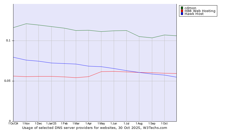 Historical trends in the usage of cdmon vs. H88 Web Hosting vs. Hawk Host