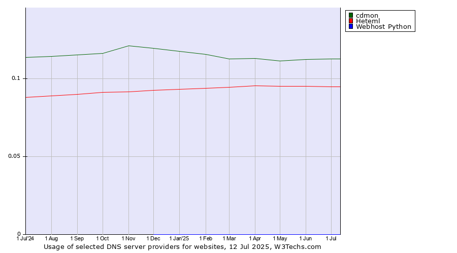 Historical trends in the usage of cdmon vs. Heteml vs. Webhost Python