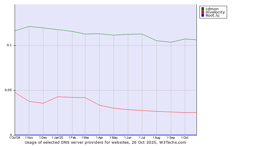 Historical trends in the usage of cdmon vs. Hivelocity vs. Root.lu