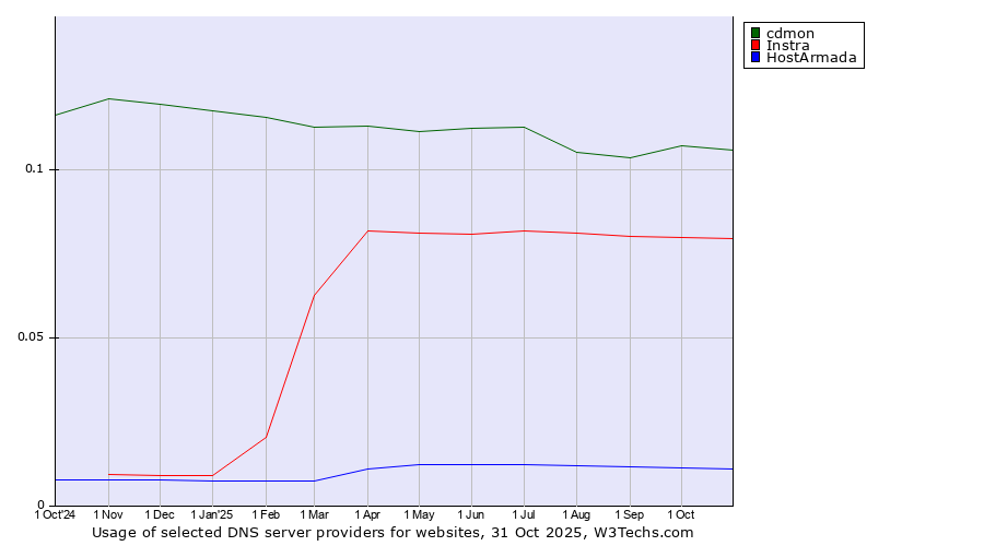 Historical trends in the usage of cdmon vs. Instra vs. HostArmada