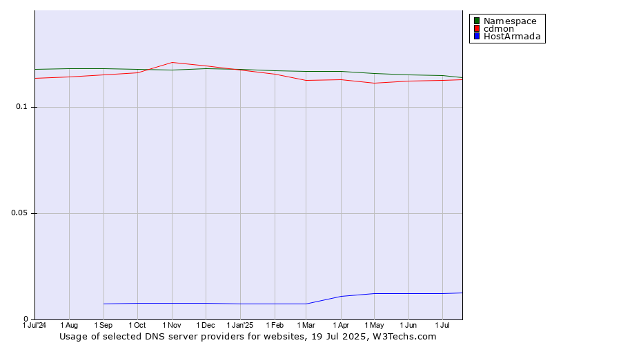 Historical trends in the usage of Namespace vs. cdmon vs. HostArmada