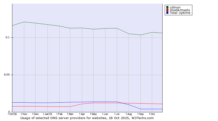 Historical trends in the usage of cdmon vs. HostArmada vs. Total Uptime