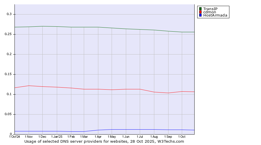 Historical trends in the usage of TransIP vs. cdmon vs. HostArmada