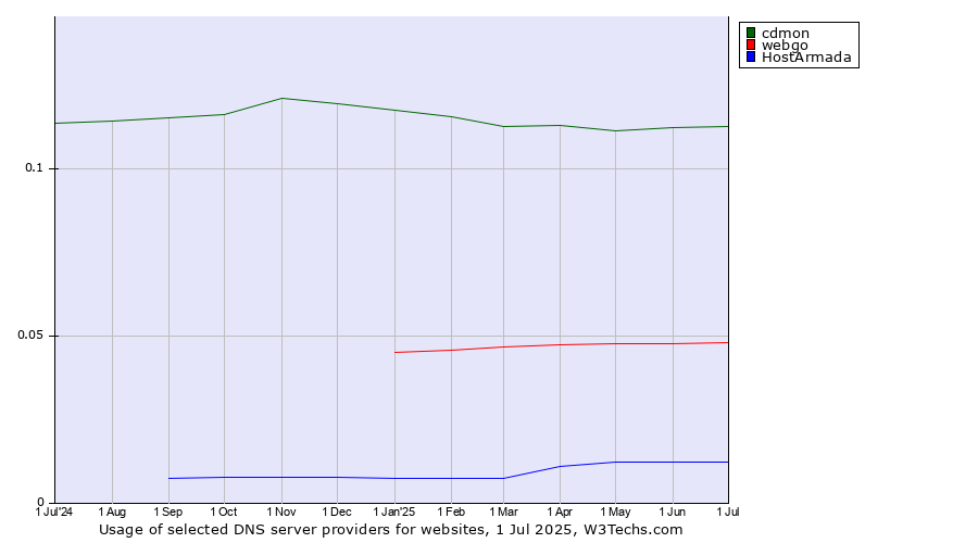 Historical trends in the usage of cdmon vs. webgo vs. HostArmada