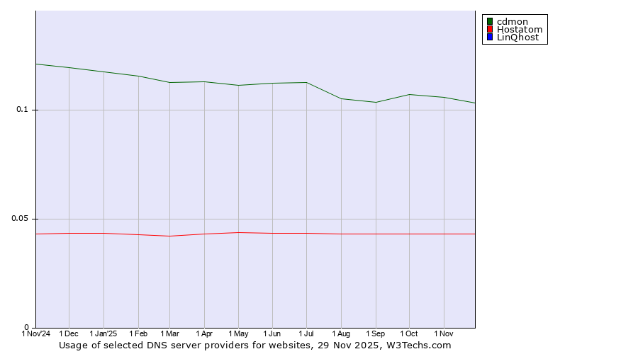 Historical trends in the usage of cdmon vs. Hostatom vs. LinQhost