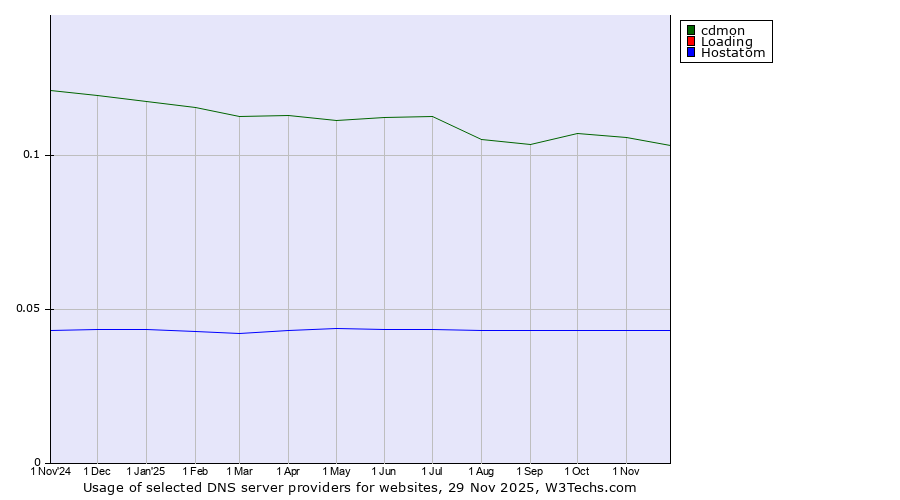 Historical trends in the usage of cdmon vs. Loading vs. Hostatom