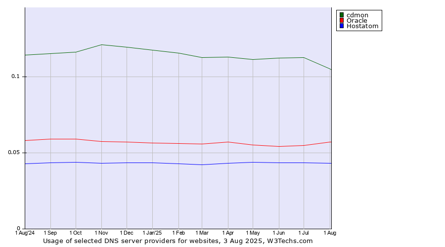 Historical trends in the usage of cdmon vs. Oracle vs. Hostatom