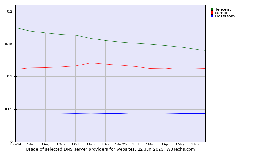 Historical trends in the usage of Tencent vs. cdmon vs. Hostatom