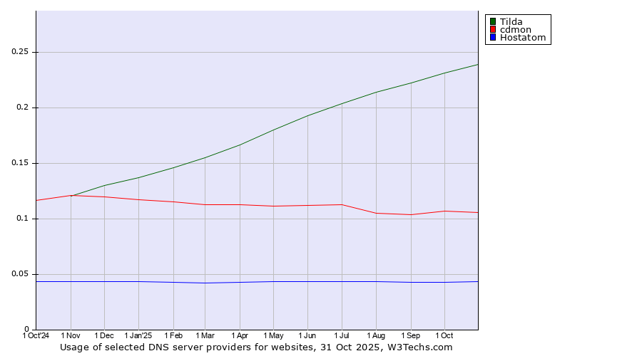 Historical trends in the usage of Tilda vs. cdmon vs. Hostatom