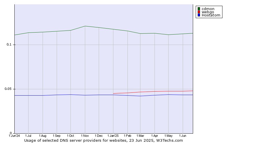 Historical trends in the usage of cdmon vs. webgo vs. Hostatom