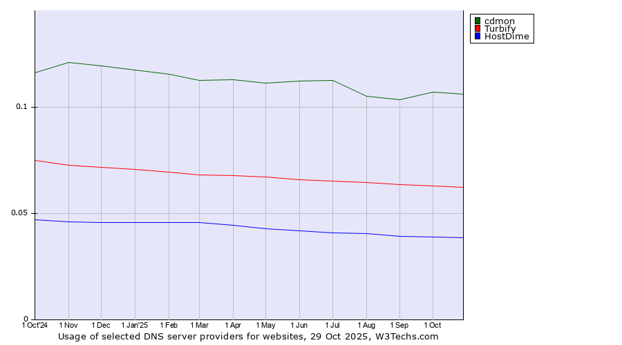 Historical trends in the usage of cdmon vs. Turbify vs. HostDime