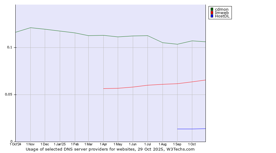Historical trends in the usage of cdmon vs. Imweb vs. HostDL