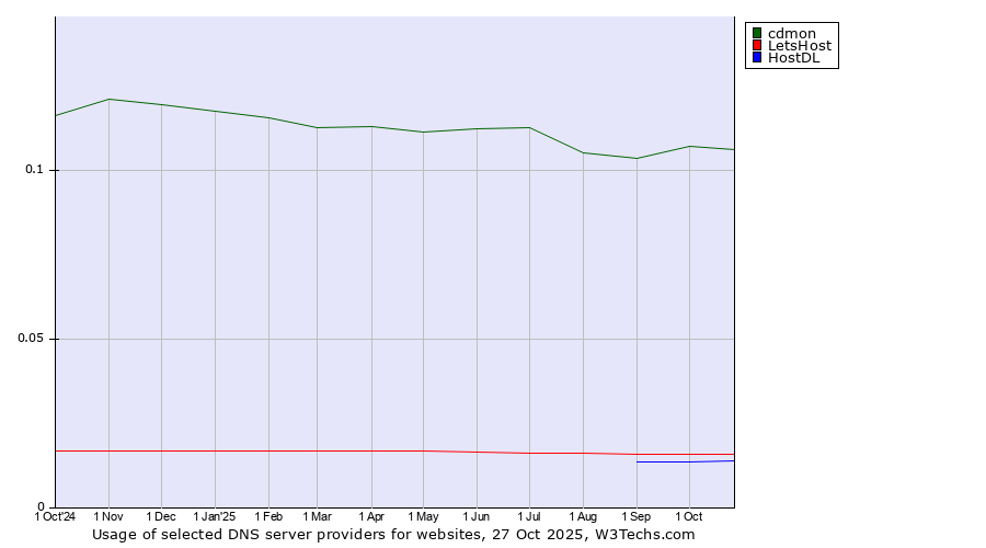 Historical trends in the usage of cdmon vs. LetsHost vs. HostDL
