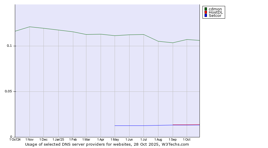 Historical trends in the usage of cdmon vs. HostDL vs. Setcor