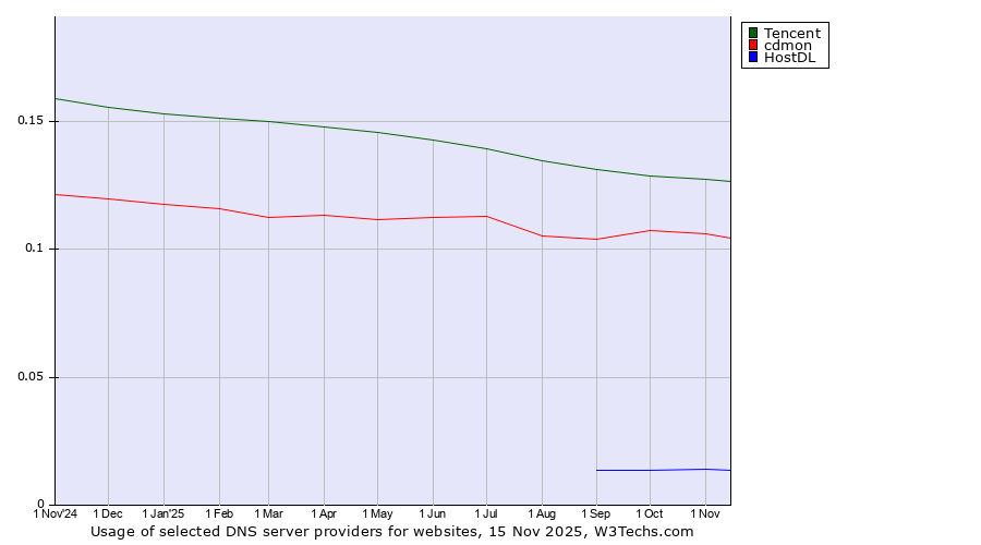 Historical trends in the usage of Tencent vs. cdmon vs. HostDL