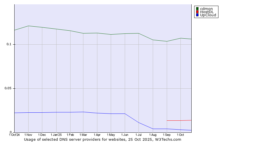 Historical trends in the usage of cdmon vs. HostDL vs. UpCloud