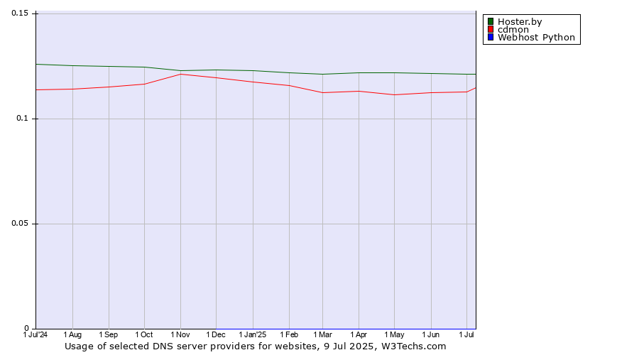 Historical trends in the usage of Hoster.by vs. cdmon vs. Webhost Python