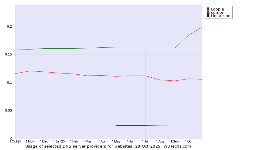 Historical trends in the usage of Loopia vs. cdmon vs. Hosterion