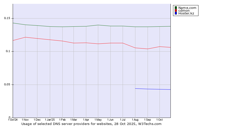 Historical trends in the usage of Name.com vs. cdmon vs. Hoster.kz