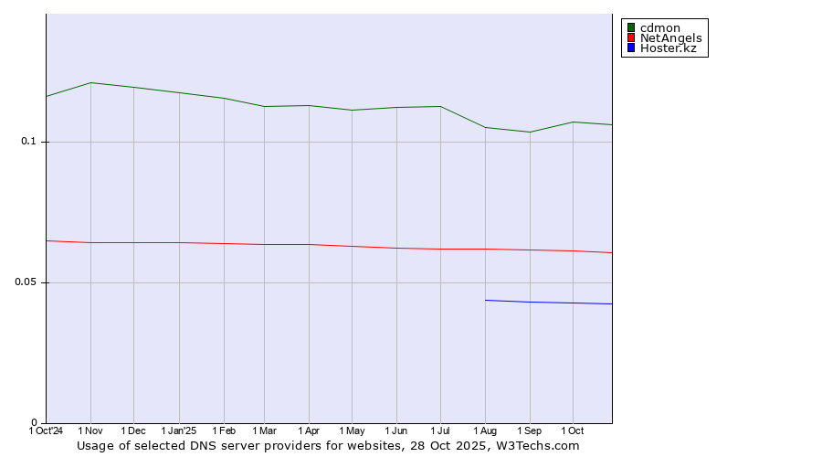 Historical trends in the usage of cdmon vs. NetAngels vs. Hoster.kz