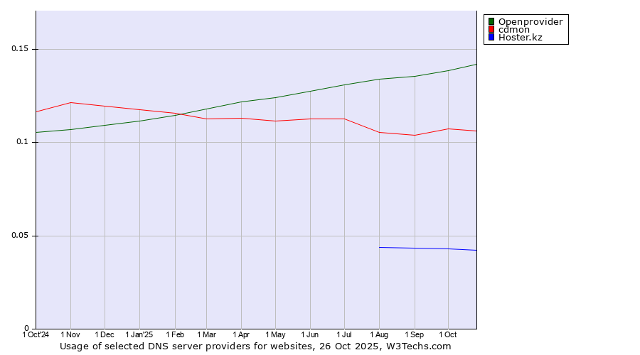 Historical trends in the usage of Openprovider vs. cdmon vs. Hoster.kz