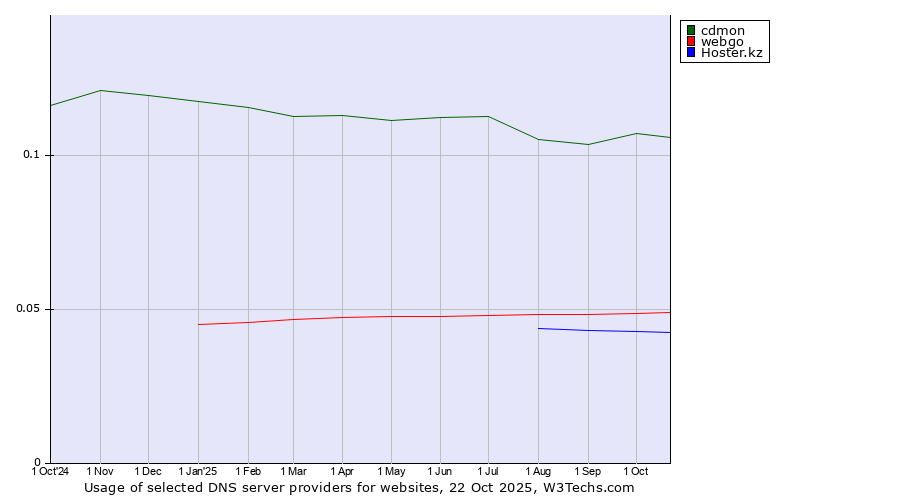 Historical trends in the usage of cdmon vs. webgo vs. Hoster.kz