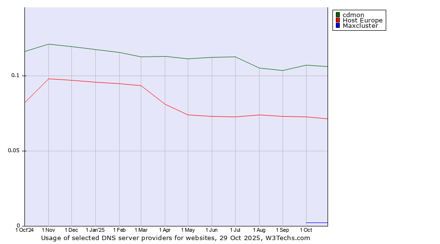 Historical trends in the usage of cdmon vs. Host Europe vs. Maxcluster