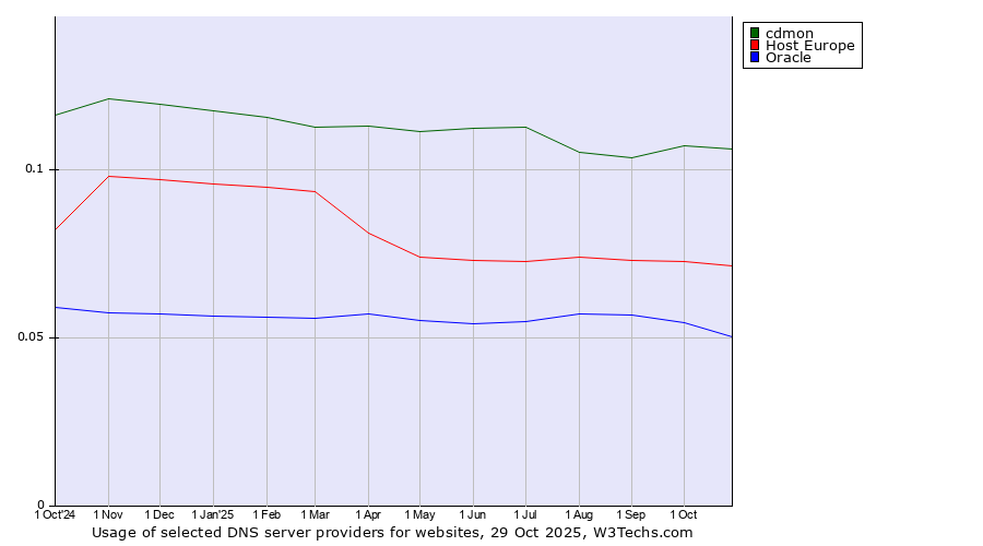 Historical trends in the usage of cdmon vs. Host Europe vs. Oracle