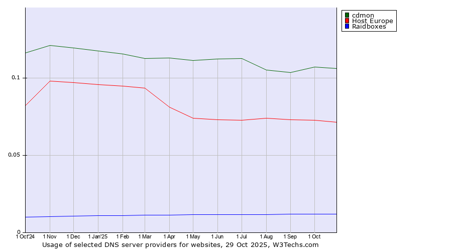 Historical trends in the usage of cdmon vs. Host Europe vs. Raidboxes