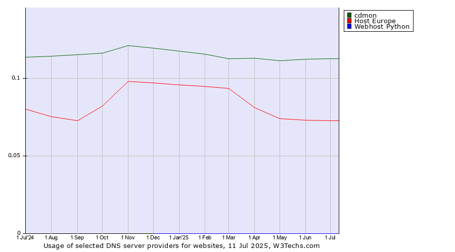 Historical trends in the usage of cdmon vs. Host Europe vs. Webhost Python