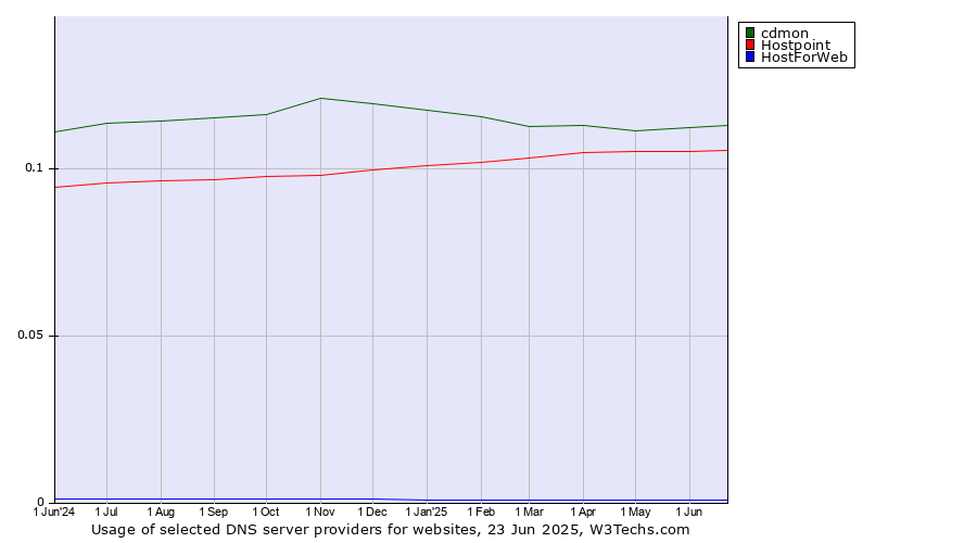 Historical trends in the usage of cdmon vs. Hostpoint vs. HostForWeb