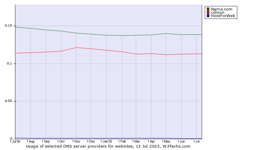 Historical trends in the usage of Name.com vs. cdmon vs. HostForWeb