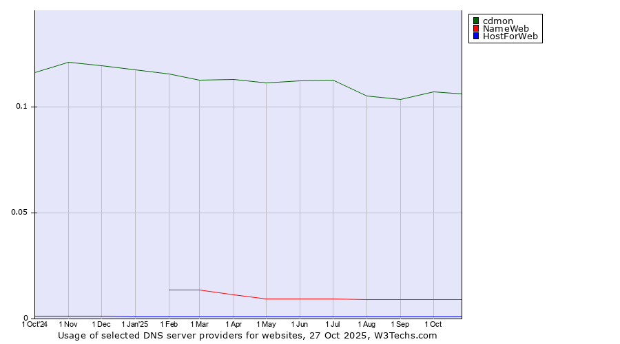Historical trends in the usage of cdmon vs. NameWeb vs. HostForWeb