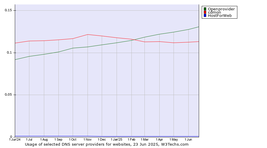 Historical trends in the usage of Openprovider vs. cdmon vs. HostForWeb