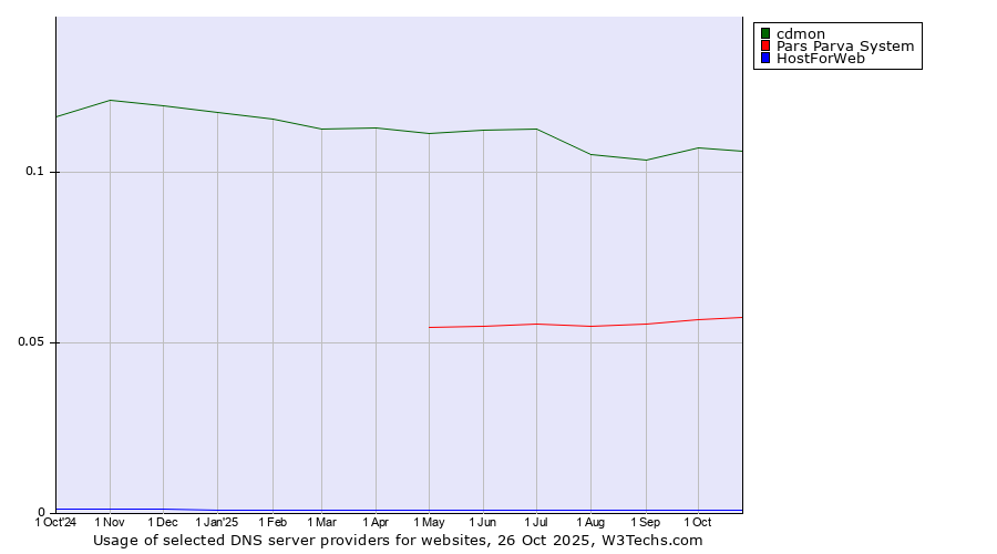 Historical trends in the usage of cdmon vs. Pars Parva System vs. HostForWeb
