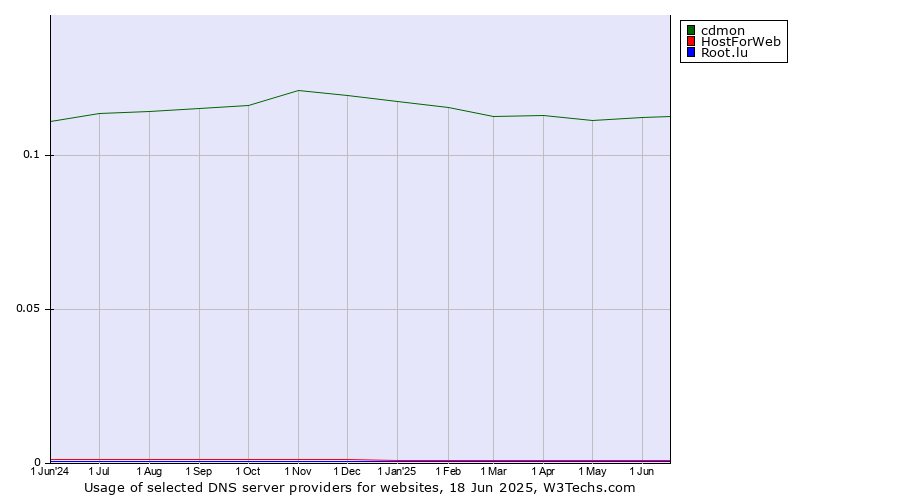 Historical trends in the usage of cdmon vs. HostForWeb vs. Root.lu