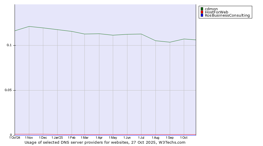 Historical trends in the usage of cdmon vs. HostForWeb vs. RosBusinessConsulting