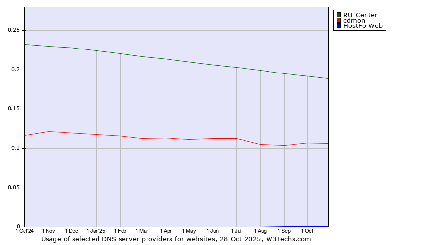 Historical trends in the usage of RU-Center vs. cdmon vs. HostForWeb