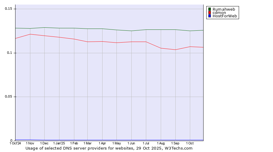 Historical trends in the usage of Rumahweb vs. cdmon vs. HostForWeb