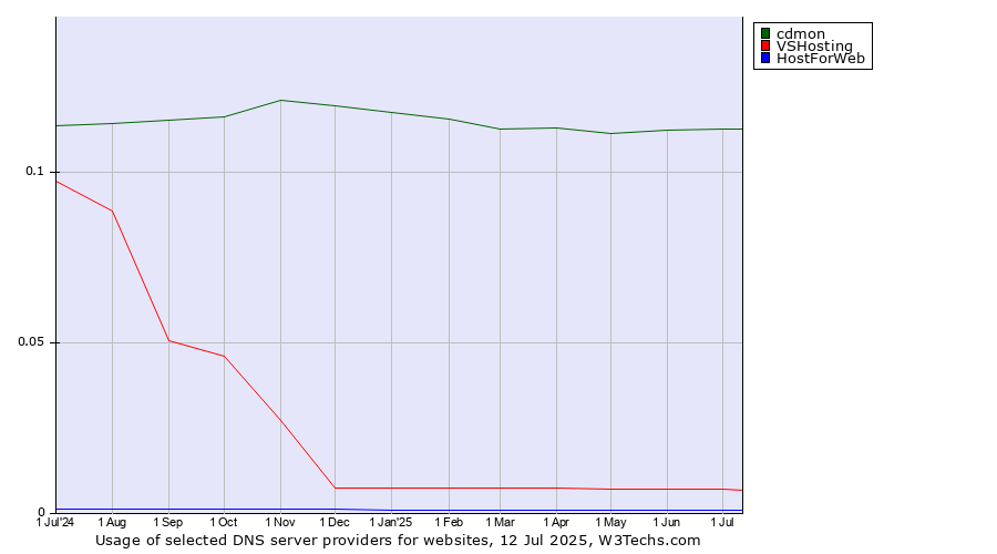 Historical trends in the usage of cdmon vs. VSHosting vs. HostForWeb