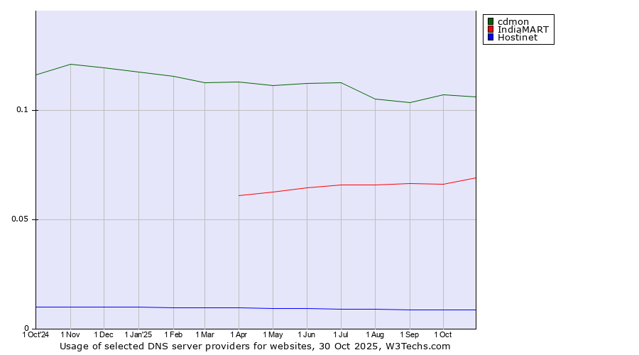 Historical trends in the usage of cdmon vs. IndiaMART vs. Hostinet