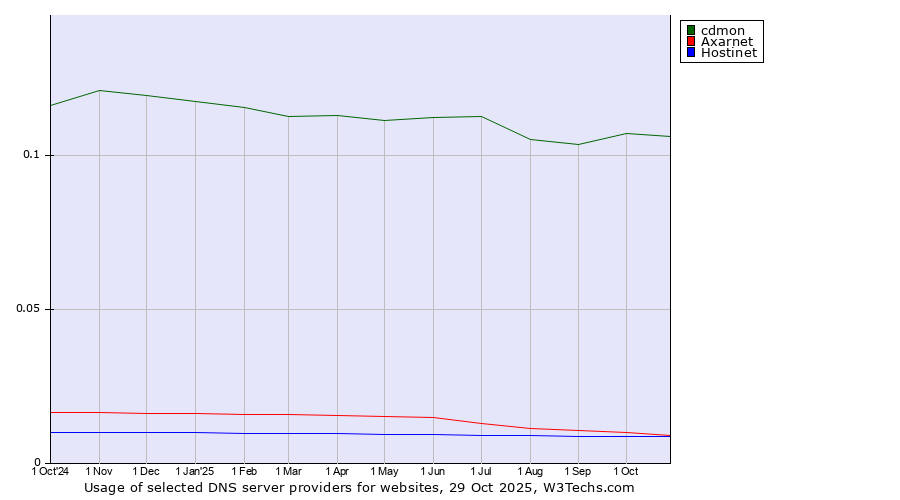 Historical trends in the usage of cdmon vs. Axarnet vs. Hostinet