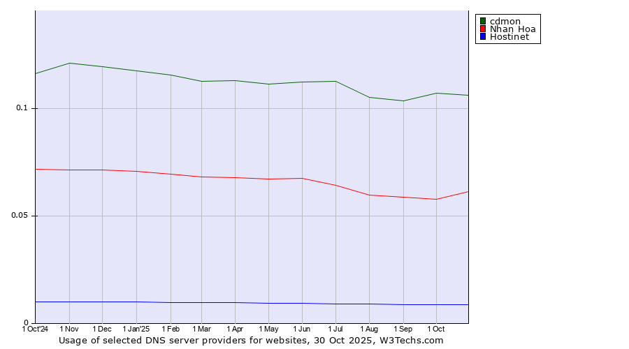 Historical trends in the usage of cdmon vs. Nhan Hoa vs. Hostinet