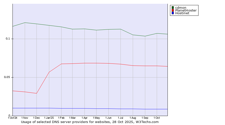 Historical trends in the usage of cdmon vs. PlanetHoster vs. Hostinet
